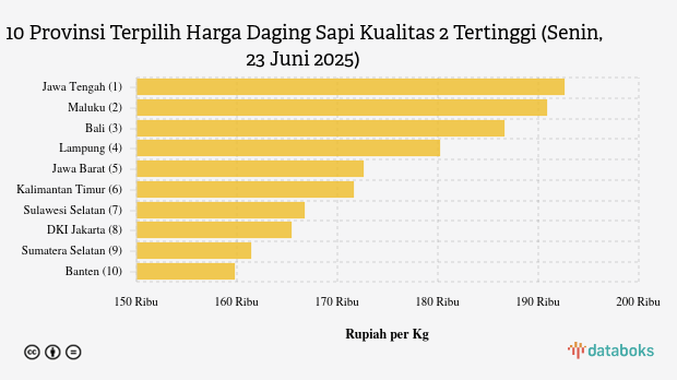 10 Provinsi dengan Harga Daging Sapi Kualitas 2 Paling Mahal (Senin, 23 Juni 2025)