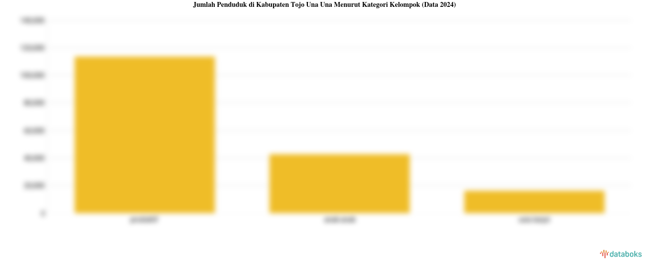Data BPS 2024, 24,76% Penduduk Kabupaten Tojo Una Una Masih Anak-Anak