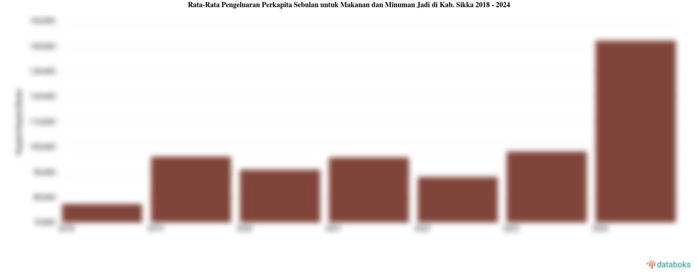 Rata-Rata Pengeluaran Perkapita Sebulan untuk Makanan dan Minuman Jadi di Kab. Sikka 2018 - 2024