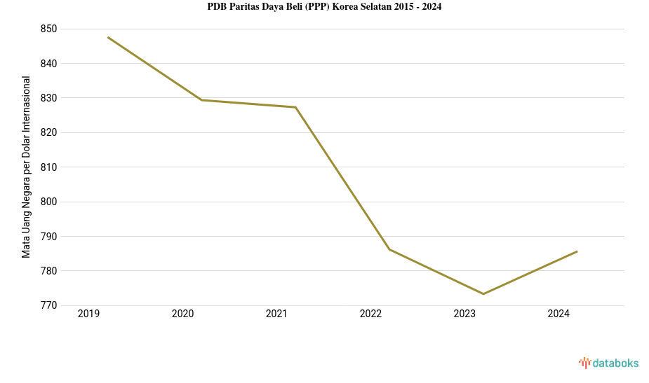 PDB Menurut Daya Beli di Korea Selatan 2024
