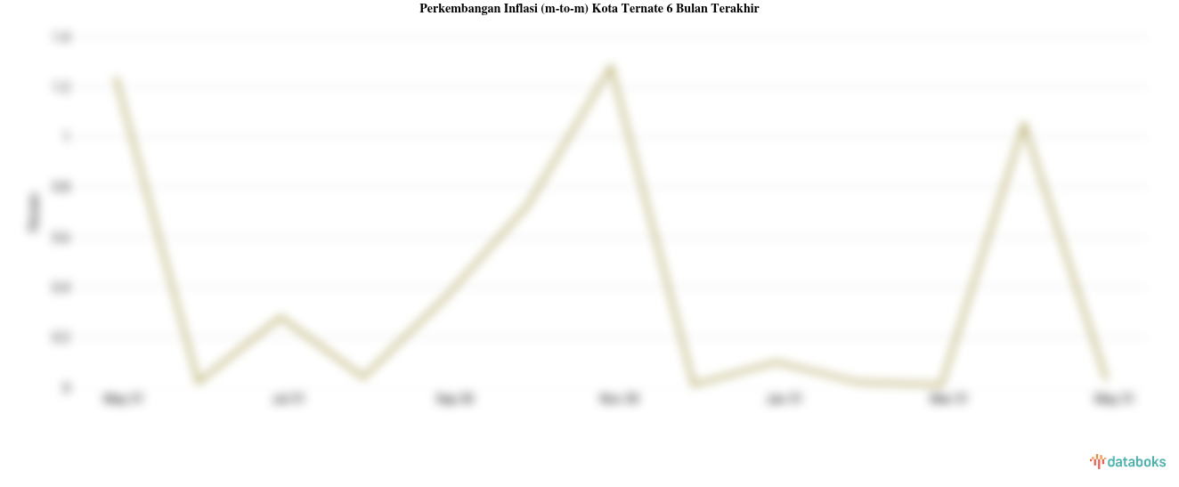 Harga Makanan, Minuman dan Tembakau di Kota Ternate Turun 0,03%
