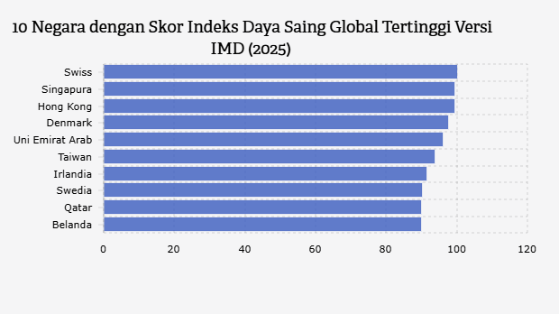 Swiss, Negara dengan Indeks Daya Saing Global Tertinggi 2025
