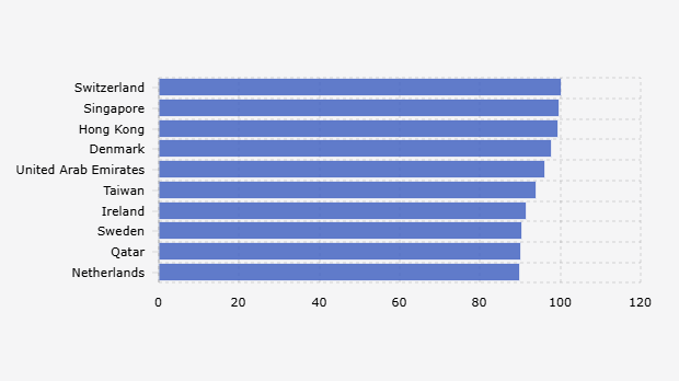 Swiss, Negara dengan Indeks Daya Saing Global Tertinggi 2025