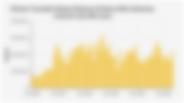 Volume Transaksi Saham Bulanan di Bursa Efek Indonesia (Januari 2020-Mei 2025)