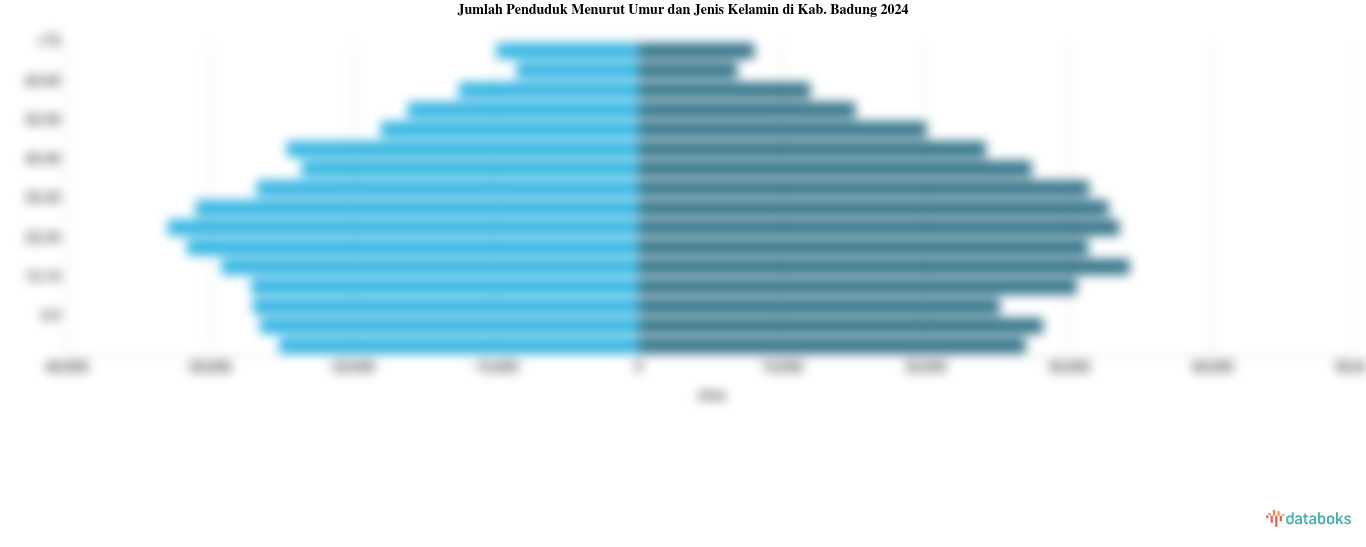 Jumlah Penduduk Menurut Umur dan Jenis Kelamin di Kab. Badung 2024
