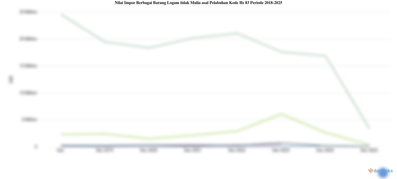 Provinsi dengan Nilai Impor Berbagai Barang Logam tidak Mulia asal Pelabuhan Kode Hs 83 Tertinggi di Indonesia (2025)