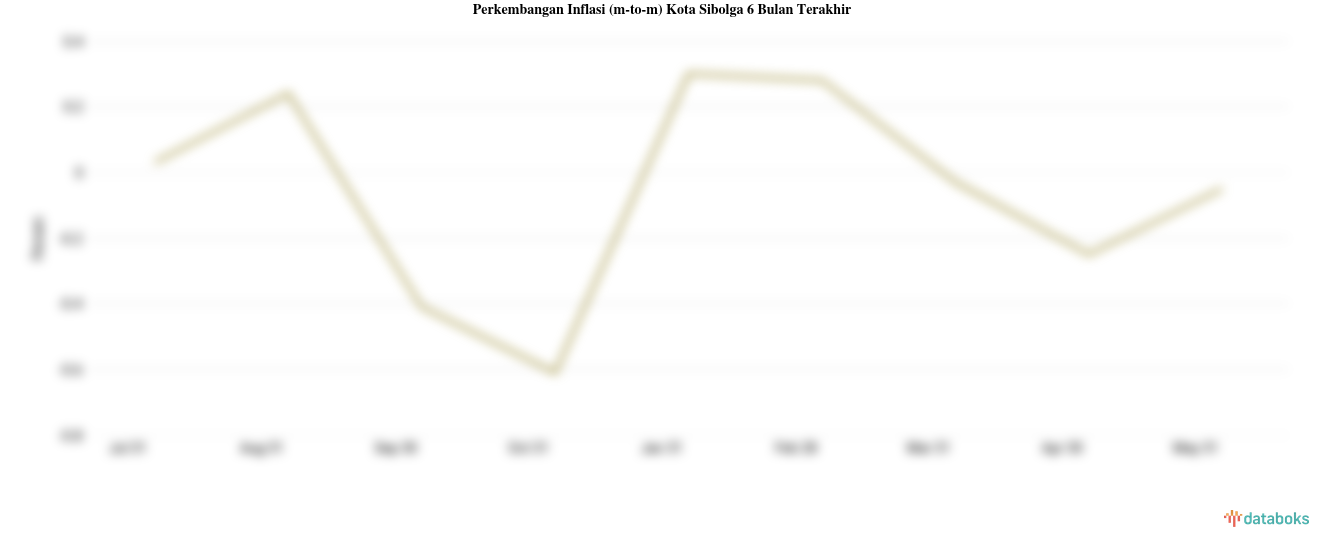 Harga Transportasi di Kota Sibolga Bulan Mei Turun 0,05%