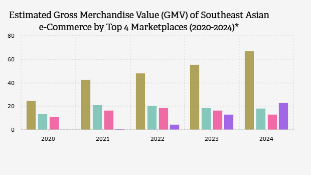 Estimated Gross Merchandise Value (GMV) of Southeast Asian e-Commerce by Top 4 Marketplaces (2020-2024)*