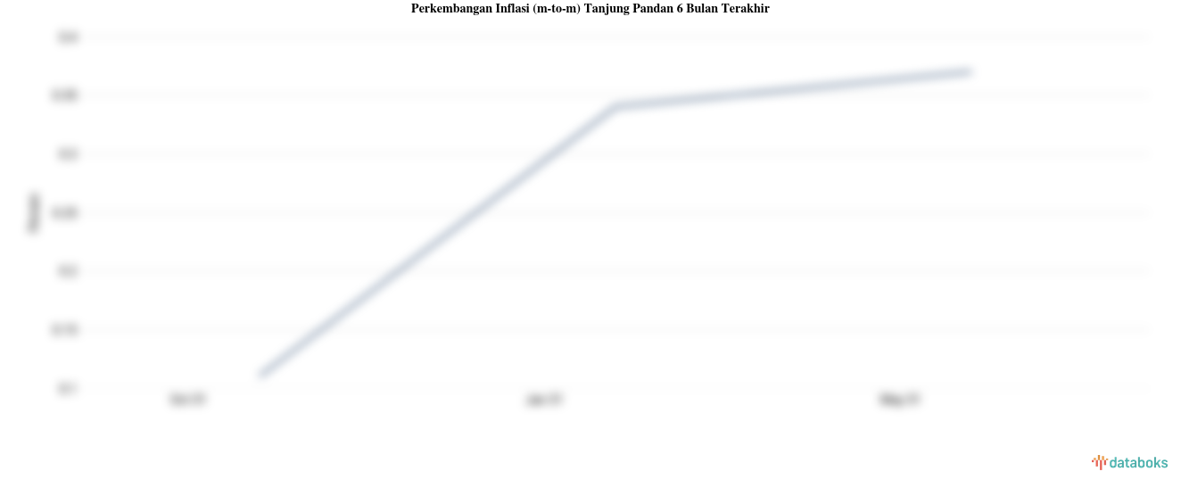 Harga Perlengkapan, Peralatan dan Pemeliharaan Rutin Rumah Tangga di Tanjung Pandan Bulan Mei Naik 0,37%