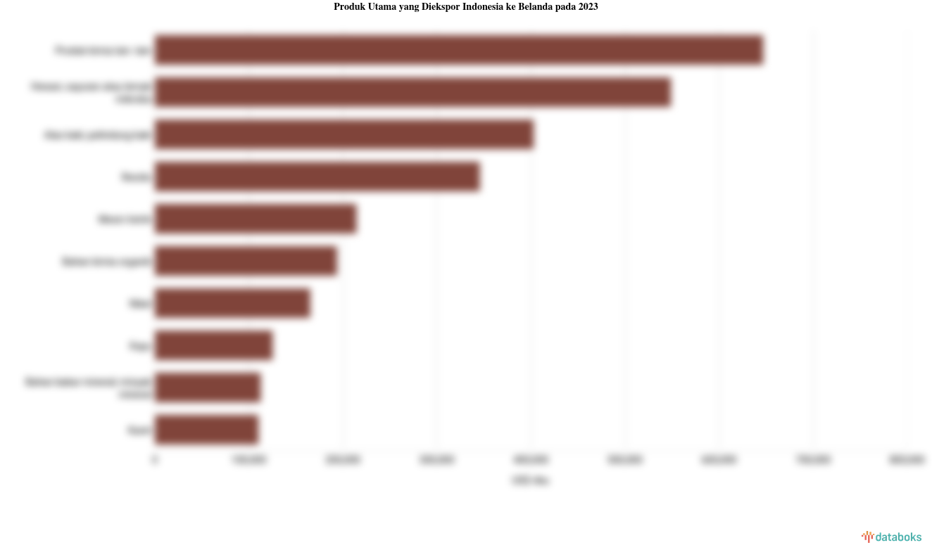 Inilah Produk yang Banyak Diekspor Indonesia ke Belanda pada 2023