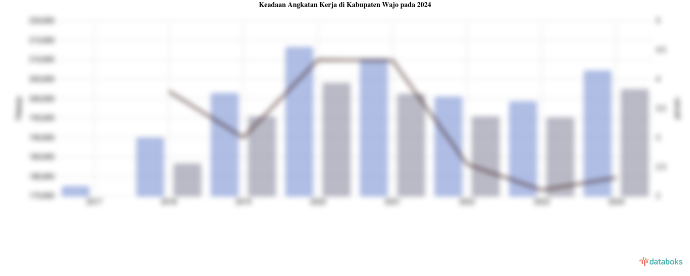 Keadaan Angkatan Kerja di Kabupaten Wajo pada 2024