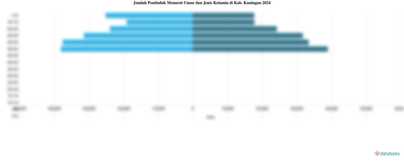 Jumlah Penduduk Menurut Umur dan Jenis Kelamin di Kab. Kuningan 2024