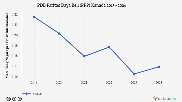 PDB Menurut Daya Beli di Kanada 2024