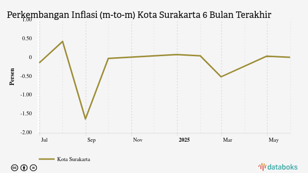 Harga Perlengkapan, Peralatan dan Pemeliharaan Rutin Rumah Tangga di Kota Surakarta Turun 0,02%