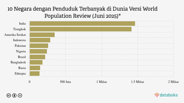 Daftar Negara dengan Penduduk Terbanyak di Dunia Juni 2025