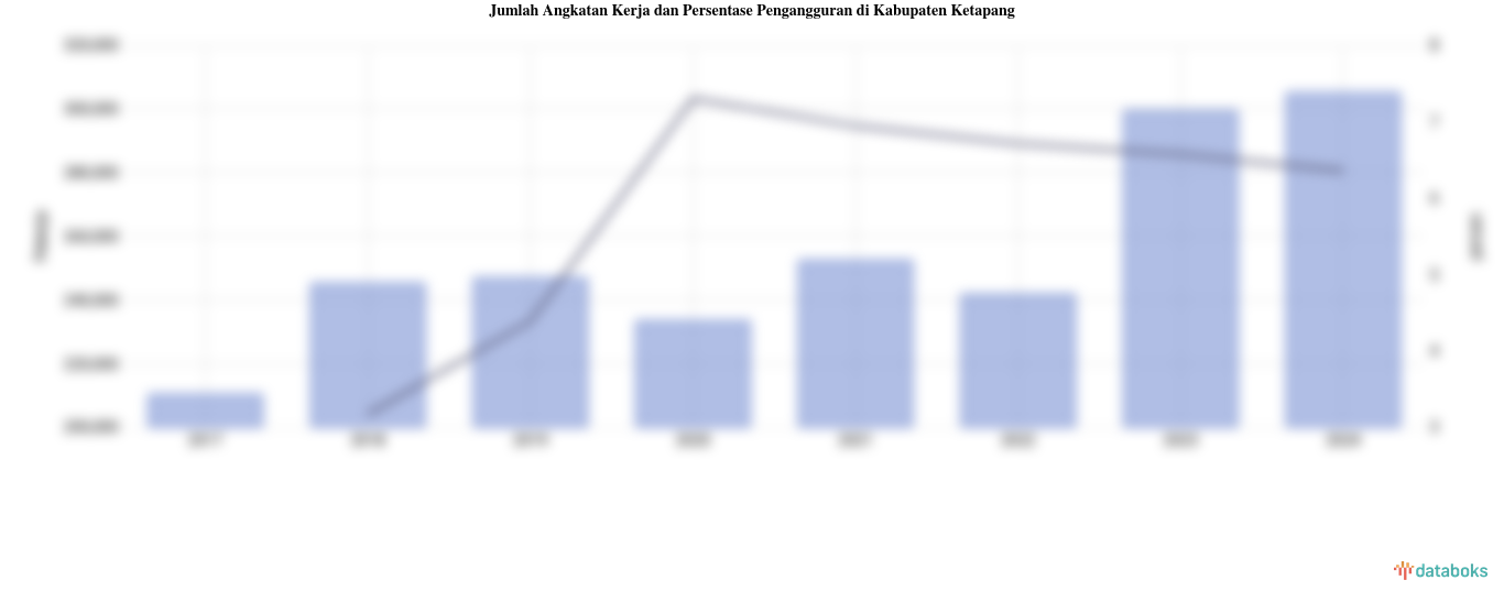 Jumlah Angkatan Kerja dan Persentase Pengangguran di Kabupaten Ketapang