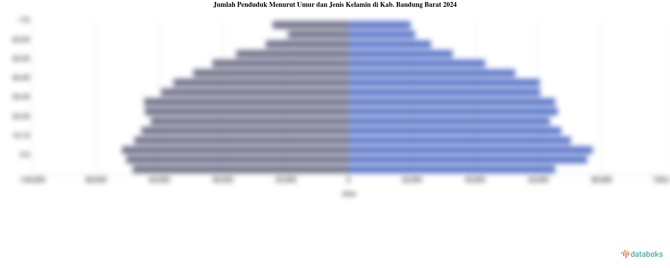 Jumlah Penduduk Menurut Umur dan Jenis Kelamin di Kab. Bandung Barat 2024