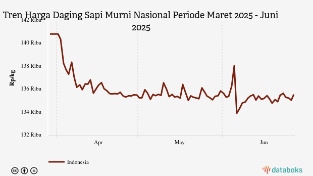 Harga Daging Sapi Nasional Sebulan Terakhir Naik Rp472