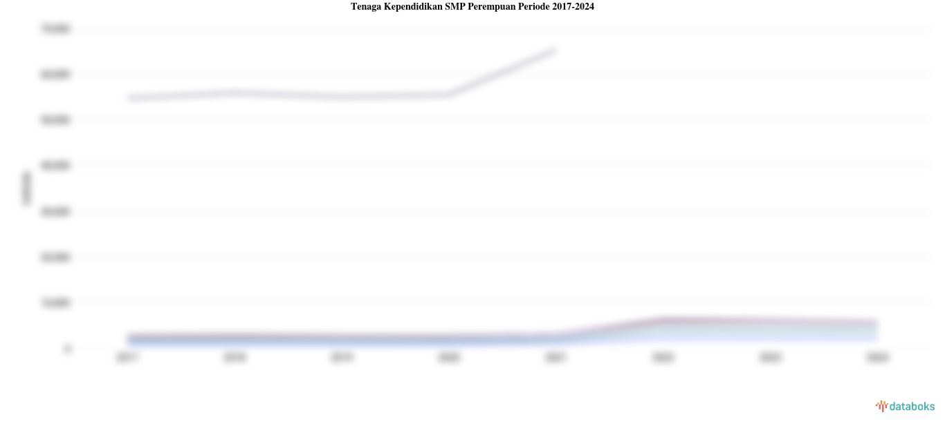 Tenaga Kependidikan SMP Perempuan di Sulawesi Barat 1.806 Individu (2024)