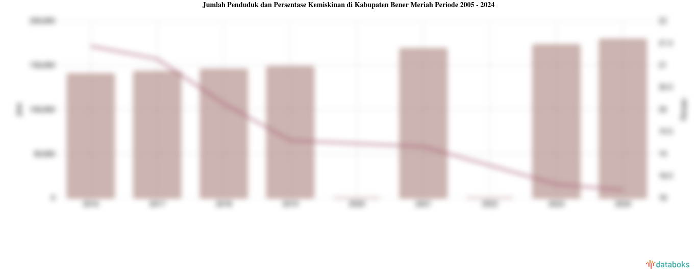 Jumlah Penduduk dan Persentase Kemiskinan di Kabupaten Bener Meriah Periode 2005 - 2024