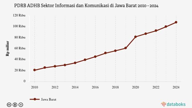 PDRB ADHB Sektor Informasi dan Komunikasi di Jawa Barat 2010 - 2024