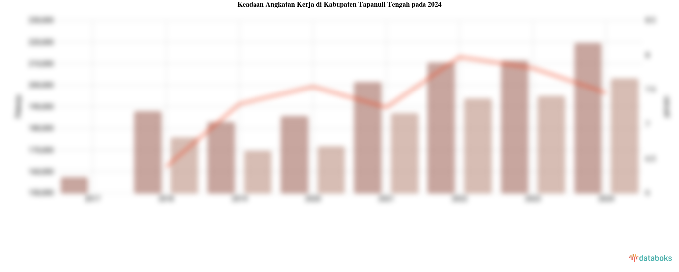 Keadaan Angkatan Kerja di Kabupaten Tapanuli Tengah pada 2024