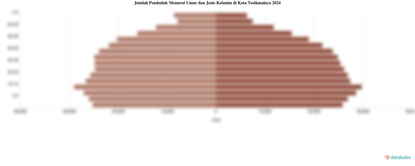 Jumlah Penduduk Menurut Umur di Kota Tasikmalaya | 2024