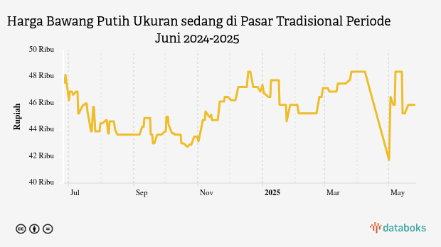Harga Bawang Putih Ukuran sedang di Pasar Tradisional Provinsi Kalimantan Utara Sebulan Terakhir Turun 3,37%
