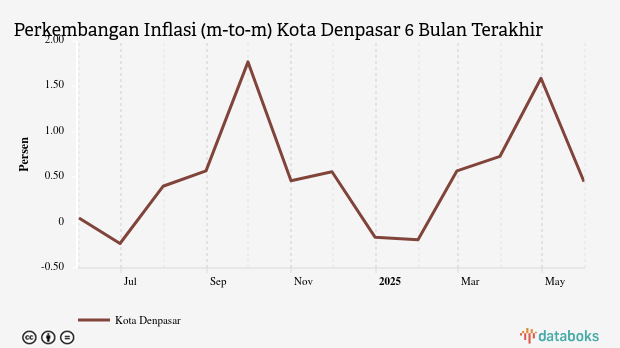 Pengeluaran Perawatan Pribadi dan Jasa Lainnya di Kota Denpasar Bulan Mei Naik 0,45%
