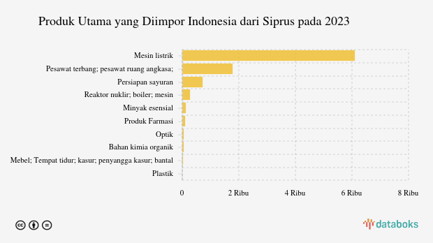 Inilah Produk yang Banyak Diimpor Indonesia dari Siprus pada 2023