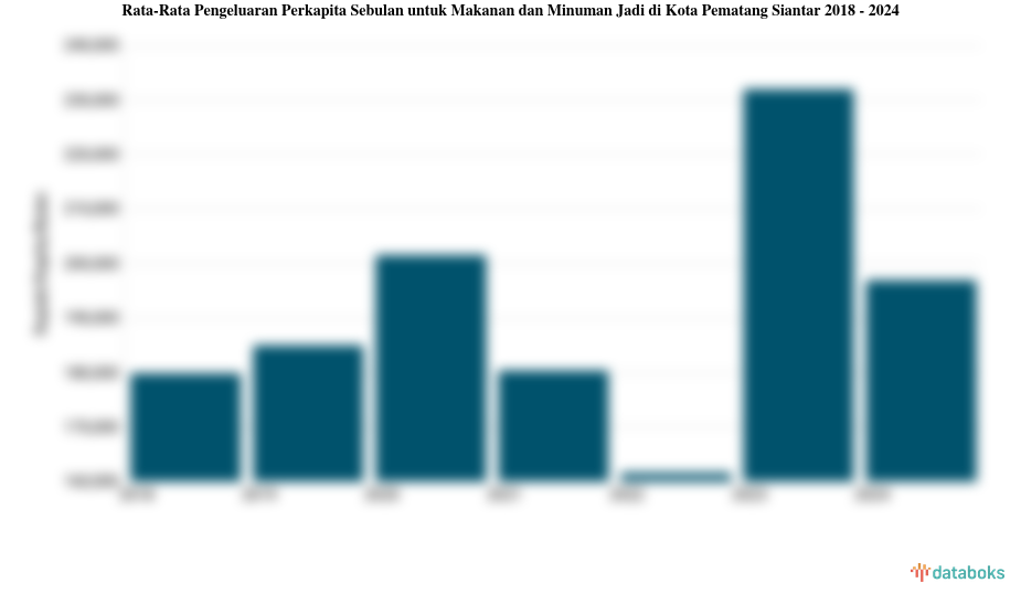 Pengeluaran Perkapita Sebulan untuk Makanan dan Minuman Jadi Kota Pematang Siantar | 2024