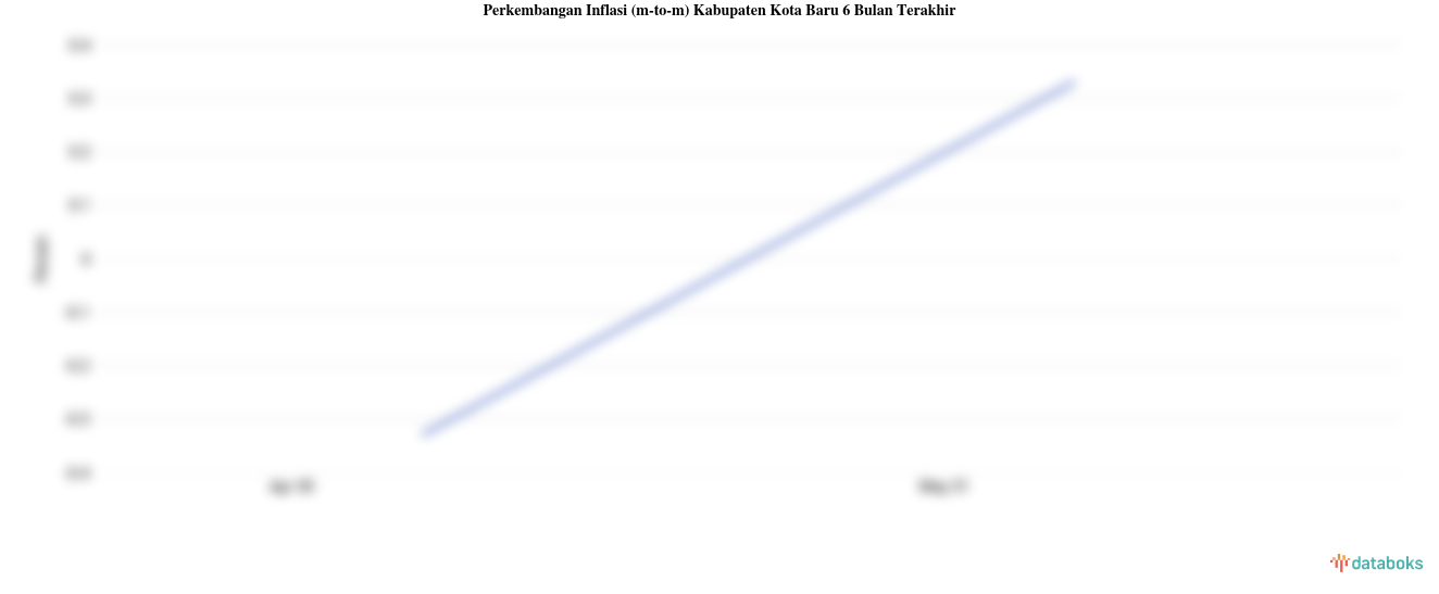 Pengeluaran Informasi, Komunikasi dan Jasa Keuangan di Kabupaten Kota Baru Bulan Mei Naik 0,33%