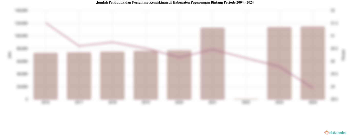 Jumlah Penduduk dan Persentase Kemiskinan di Kabupaten Pegunungan Bintang Periode 2004 - 2024