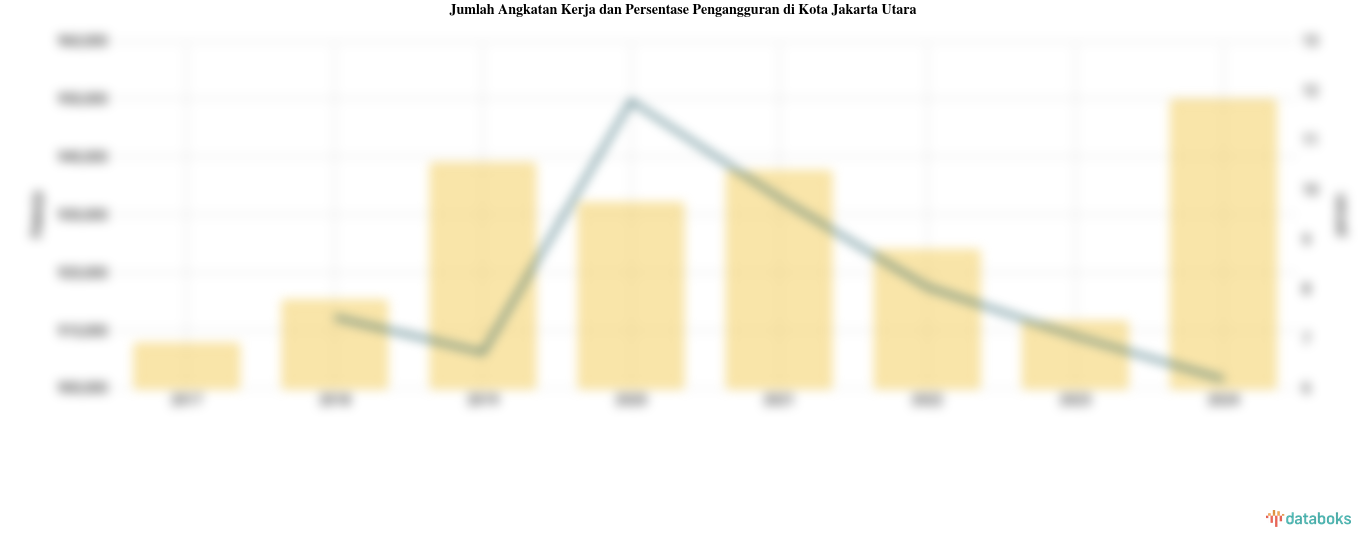 Persentase Pengangguran 2024 di Kota Jakarta Utara 6,18%