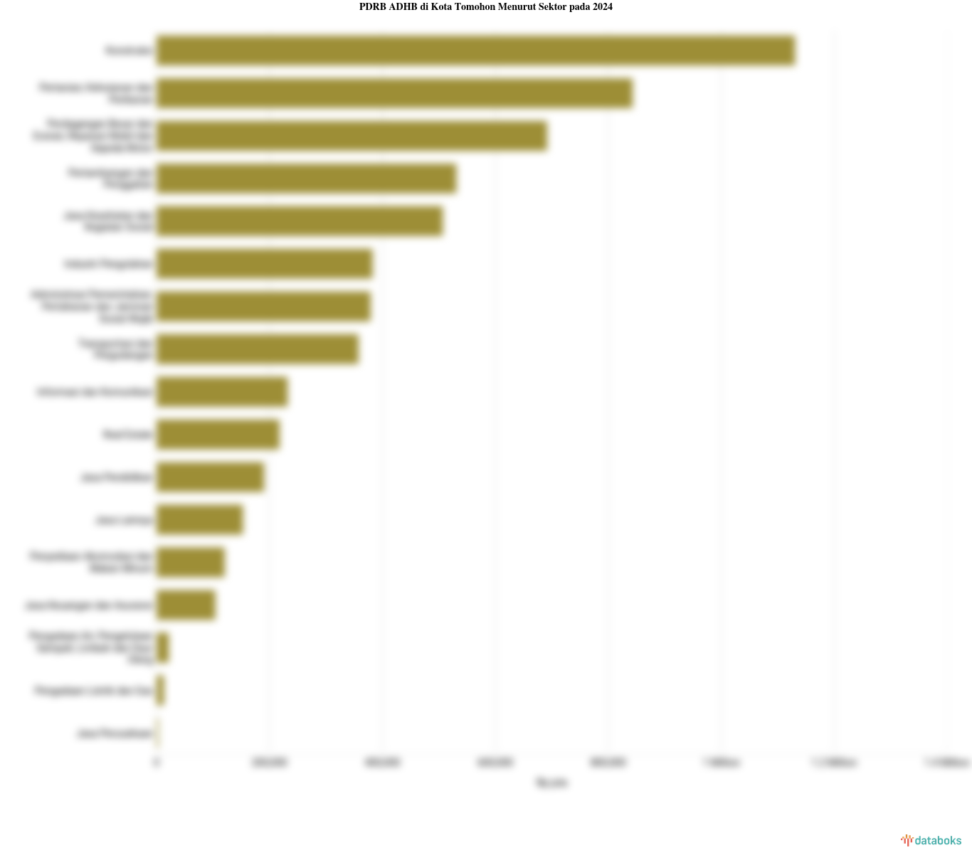 PDRB ADHB di Kota Tomohon Menurut Sektor pada 2024