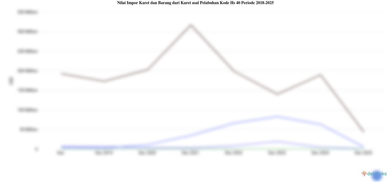 Statistik Nilai Impor Karet dan Barang dari Karet asal Pelabuhan Kode Hs 40 Periode 2018-2025