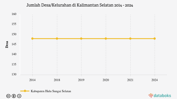 Jumlah Desa/Kelurahan di Kalimantan Selatan | 2024