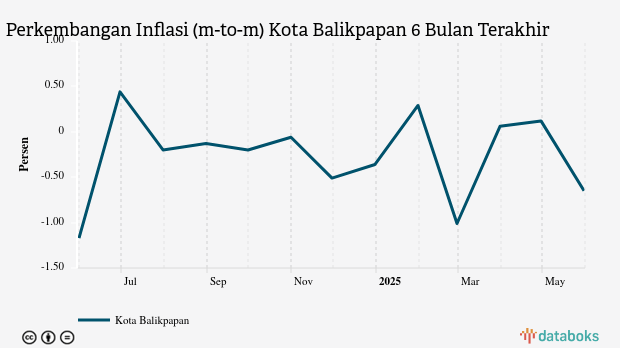 Harga Perlengkapan, Peralatan dan Pemeliharaan Rutin Rumah Tangga di Kota Balikpapan Bulan Mei Turun 0,65%