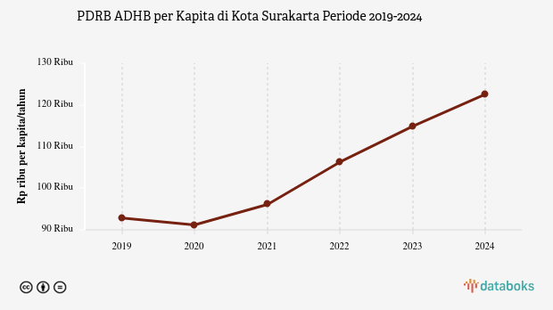 Data 2024: PDRB ADHB per Kapita Kota Surakarta Rp.122,53 Juta