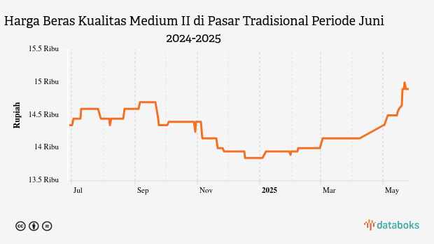 Harga Beras Kualitas Medium II di Pasar Tradisional Provinsi Sulawesi Utara Sebulan Terakhir Naik 5,3%