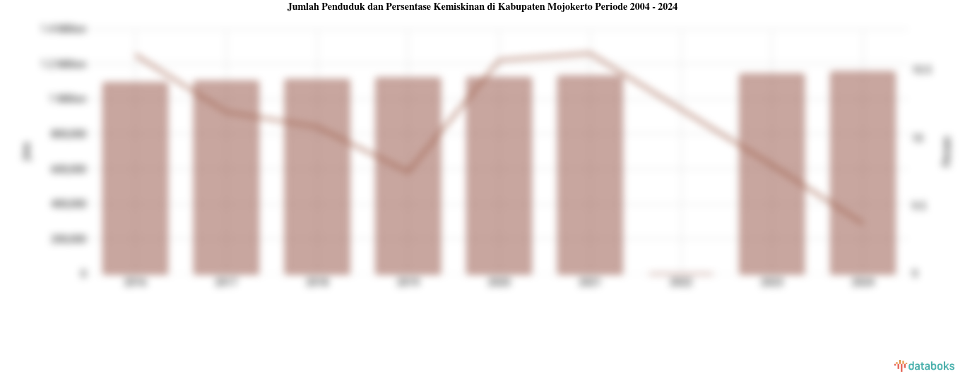 Jumlah Penduduk dan Persentase Kemiskinan di Kabupaten Mojokerto | 2004 - 2024