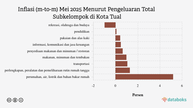 Biaya Pendidikan di Kota Tual Bulan Mei Naik 0,78%