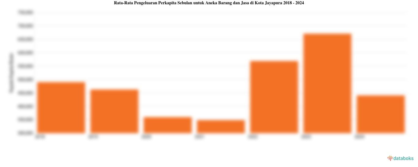 Rata-Rata Pengeluaran Perkapita Sebulan untuk Aneka Barang dan Jasa di Kota Jayapura 2018 - 2024