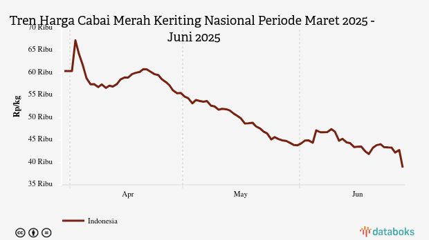Harga Cabai Merah Nasional Seminggu Terakhir Turun 11,37%