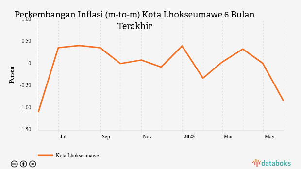 Harga Perlengkapan, Peralatan dan Pemeliharaan Rutin Rumah Tangga di Kota Lhokseumawe Bulan Mei Turun 0,84%