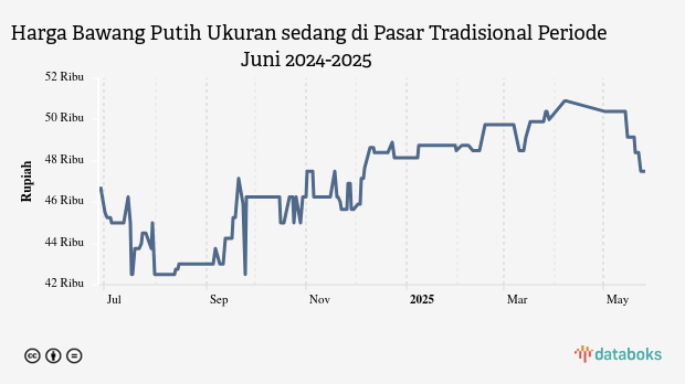 Harga Bawang Putih Ukuran sedang di Pasar Tradisional Provinsi Sulawesi Tengah Sebulan Terakhir Turun 3,36%