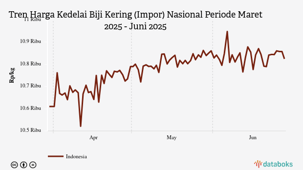 Harga Kedelai Biji Kering Impor Nasional Seminggu Terakhir Naik Rp35