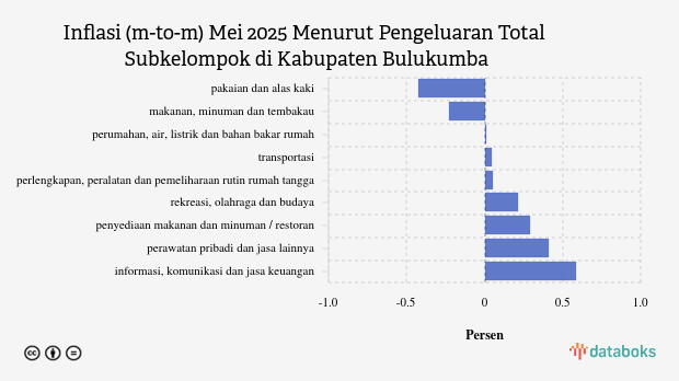 Harga Pakaian dan Alas Kaki di Kabupaten Bulukumba Bulan Mei Turun 0,43%