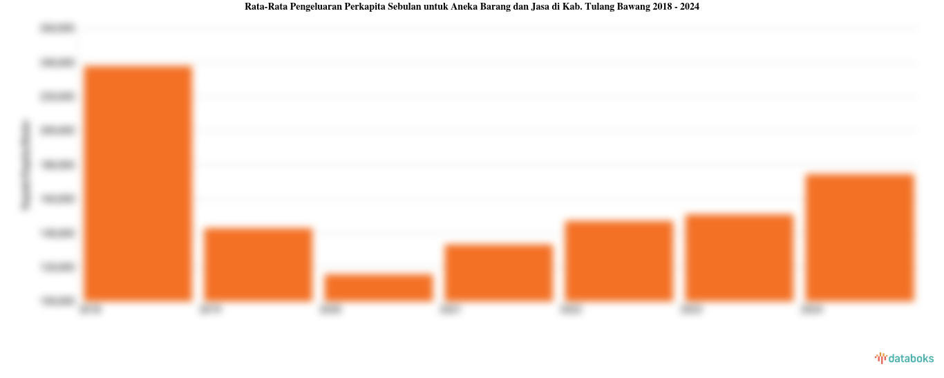 Rata-Rata Pengeluaran Perkapita Sebulan untuk Aneka Barang dan Jasa di Kab. Tulang Bawang 2018 - 2024