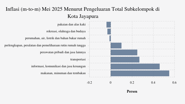 Harga Makanan, Minuman dan Tembakau di Kota Jayapura Naik 1,06%